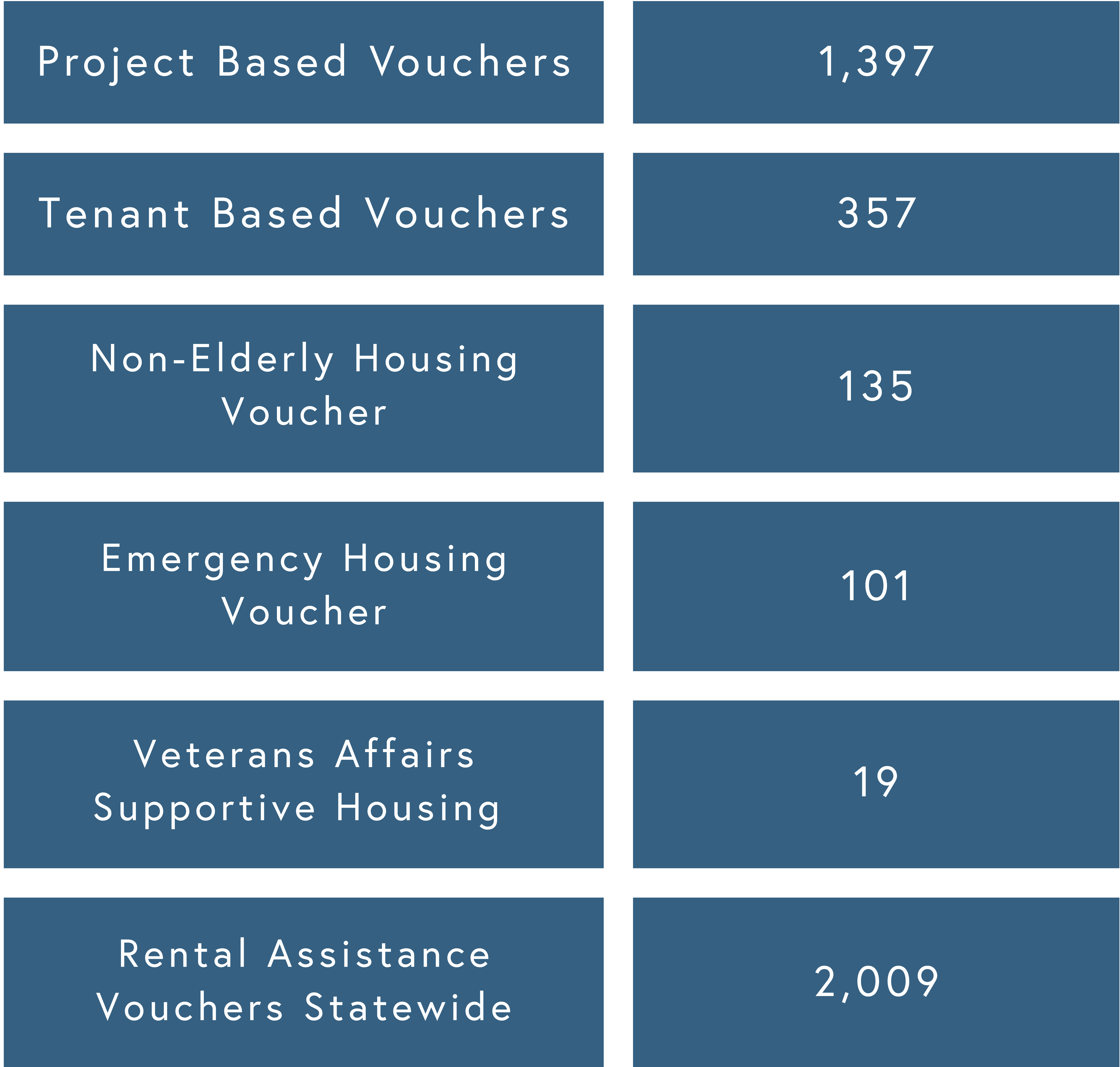 rental assistance chart