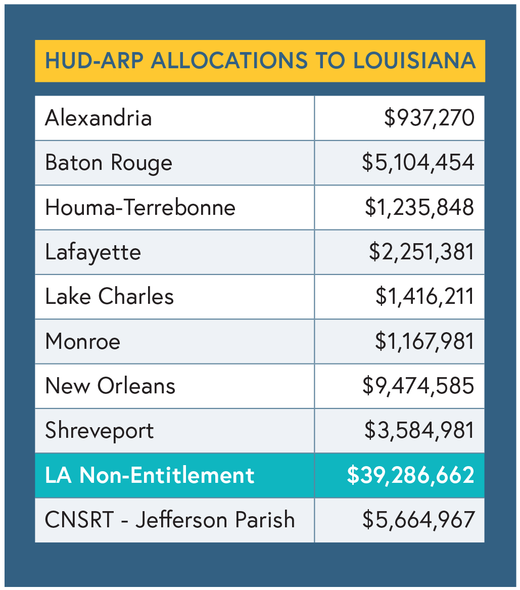 HOMEARP_AllocationsLouisiana_Table